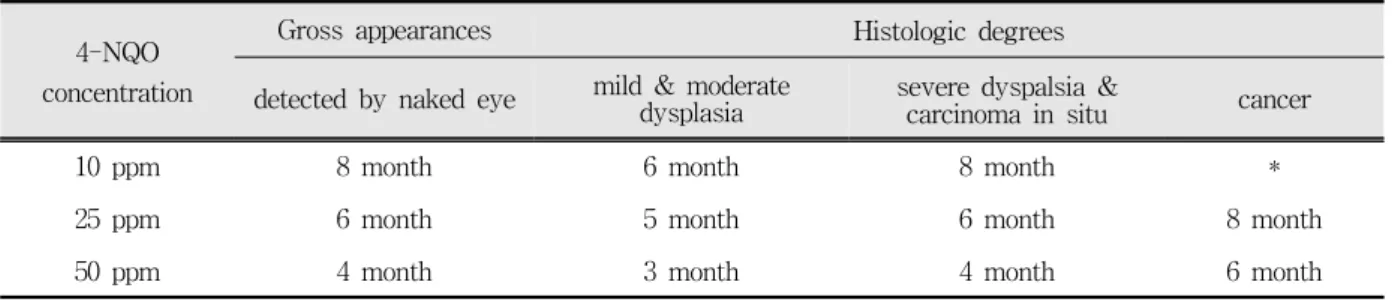 Table  3.  Time  intervals  of  lesion  induced  by  4-NQO. 