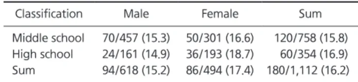 Table 1. Number of TMD students and prevalence ratio (%)