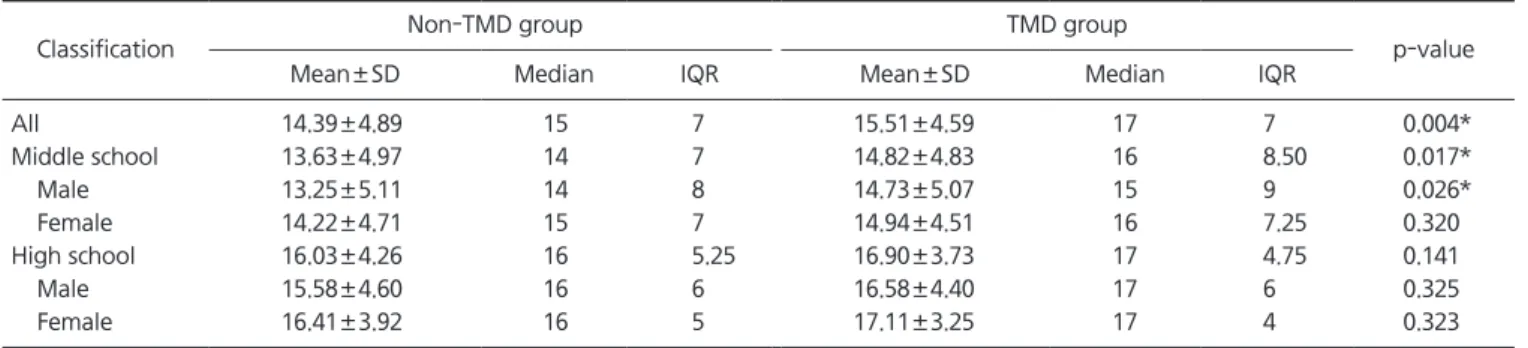 Table 2. Score differences of academic stress in students with and without TMD