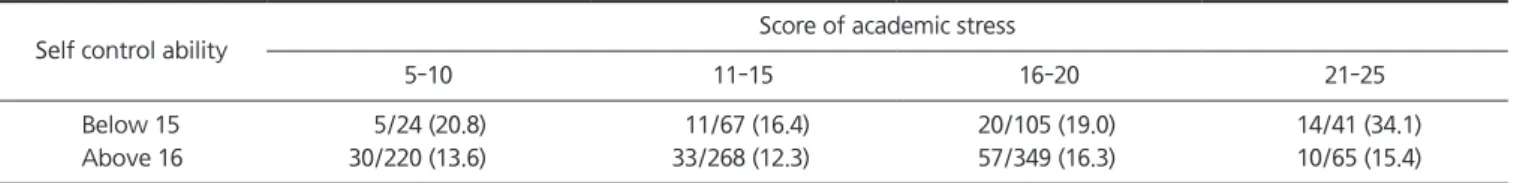 Table 8. TMD prevalence ratio according to self-control ability in same academic stress level