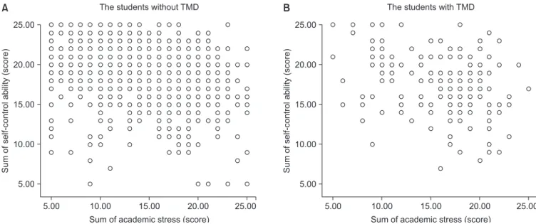 Fig. 1. The scatter plot of the students. The students without TMD (A) were scattered on left upper part where is low academic stress and high  self-control area