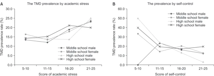 Fig. 2. The graphs of the degree of TMD prevalence. In a general tendency, the degree of TMD prevalence is meant to be proportional to the  score of academic stress (A) based on Table 6