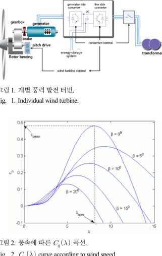 그림 1. 개별 풍력 발전 터빈.