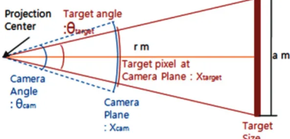 Fig. 1. Target size modeling at image plane using angle information.