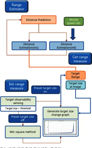 Fig. 2. Range estimation algorithm (block diagram).