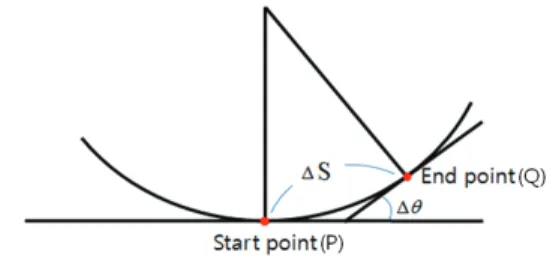 Fig. 1. The radius of curvature.