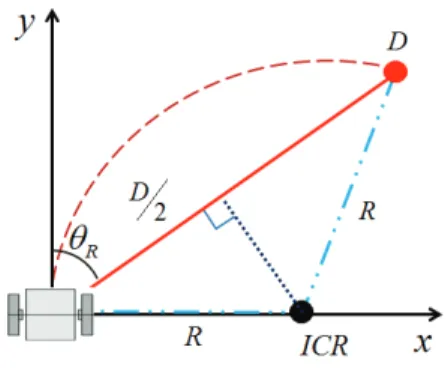 Fig. 4. The radius of rotation according to sound source location.