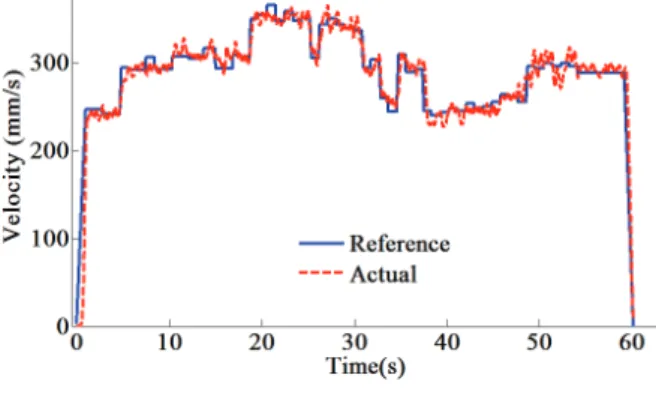 Fig. 17. The velocity profile of curve curvature trajectory.