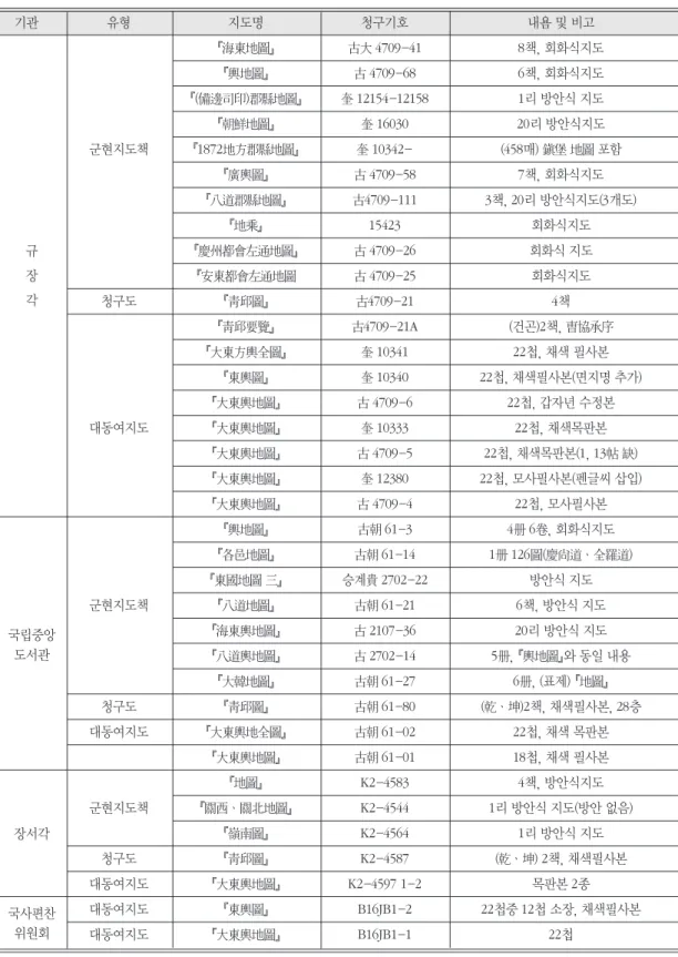 표 7. 국ㆍ공립 도서관 소장 군현지도책 및 대축척전도 기관 유형 지도명 청구기호 내욤 및 비고 『海東地圖』 古大 4709-41 8책, 회화식지도 『輿地圖』 古 4709-68 6책, 회화식지도 『(備邊司印)郡縣地圖』 奎 12154-12158 1리 방안식 지도 『朝鮮地圖』 奎 16030 20리 방안식지도 군현지도책 『1872地方郡縣地圖』 奎 10342- (458매) 鎭堡 地圖 포함 『廣輿圖』 古 4709-58 7책, 회화식지도 『八道郡縣地圖』 古4709-1