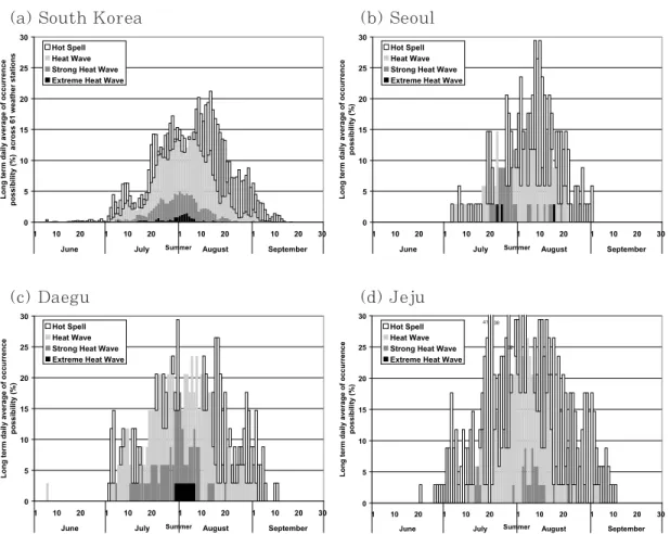 Figure 5. Intraseasonal fluctuations of occurrence possibility (%) of each category of heat waves, which are derived from long term (1973-2006) records: South Korea (average across 61 weather stations) (a), Seoul (b), Daegu (c), and Jeju (d)