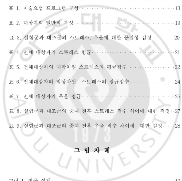 표 차 례 표  1.  미술요법  프로그램  구성 13 표  2.  대상자의  일반적  특성 19  표  3.  실험군과  대조군의  스트레스,  우울에  대한  동질성  검정 20 표  4