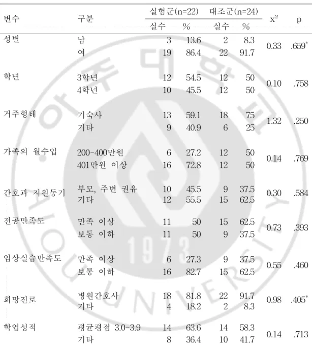 표  2.  대상자의  일반적  특성                                                                      (N=46)                변수 구분 실험군(n=22) 대조군(n=24) x² p 실수 % 실수 % 성별 남 3 13.6 2 8.3 0.33 .659 * 여 19 86.4 22 91.7 학년 3학년 12 54.5 12 50 0.10 .758 4학년 10 45.5 12 50 거주형태 기
