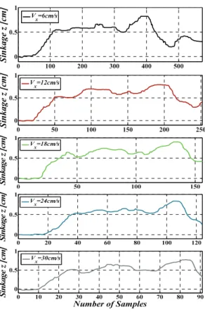 Fig.  33. Estimation error of sinkage z by surface shape on grass. 