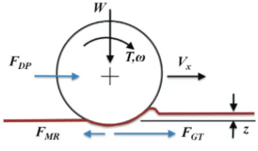 Fig.  2. Wheel-terrain interaction. 