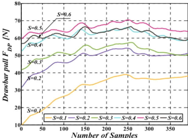 Fig.  8. Data of weight W on sand material. 