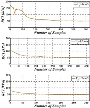 Fig.  14. Data of motion resistance F MR  on grass material. 