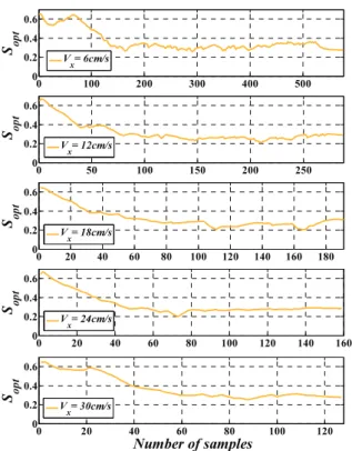 Fig.  27. Results of  S opt  estimation depending on linear velocity on  sand. 