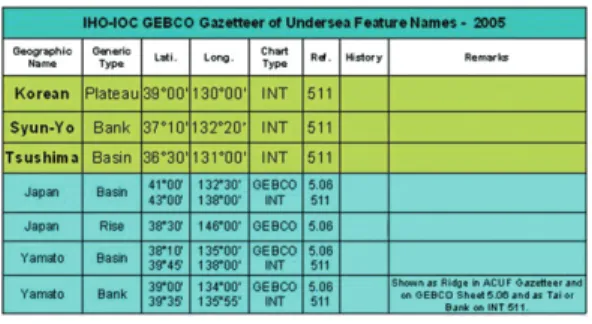 Table  2.  List  of  selected  undersea  feature  in GEBCO Gazetteer on the East Sea