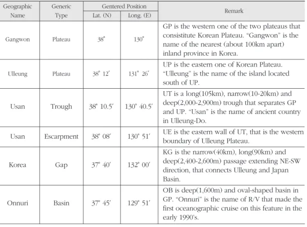 Table 3. List of Undersea Feature Names Prepared to Submit to SCUFN Geographic Generic Gentered Position
