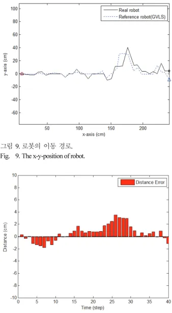 Fig.    9. The x-y-position of robot. 