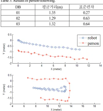 Table 4. Quantitative analysis of tracking. 