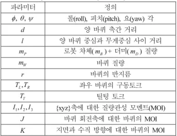 Table 2. Model parameters of the tilting-balancing robot. 