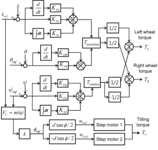 Fig.    7. Velocity and posture control loop. 