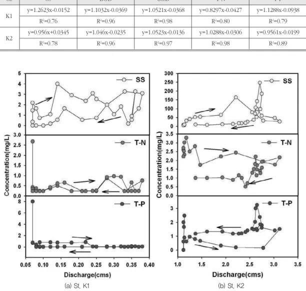 Table 2. Relationship between the discharge and loading