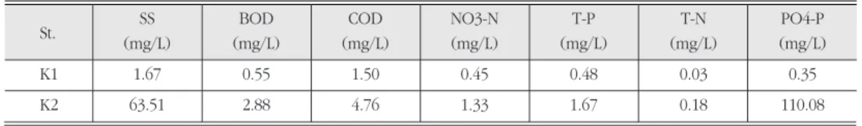 Table 3. Estimation of EMC(Event Mean Concentration) Loads from K1 and K2.