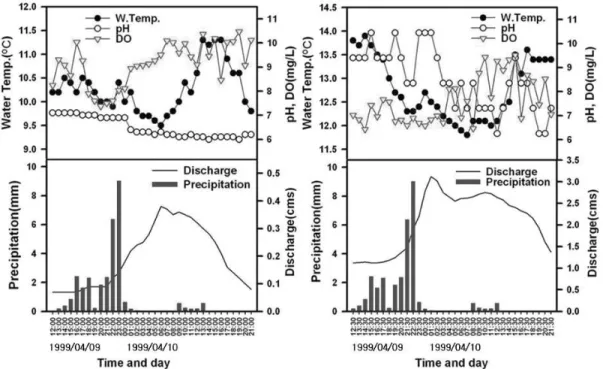 Fig. 5  Change in stream discharge, water temperature, pH, dissolved oxygen concentration at upstream(St.