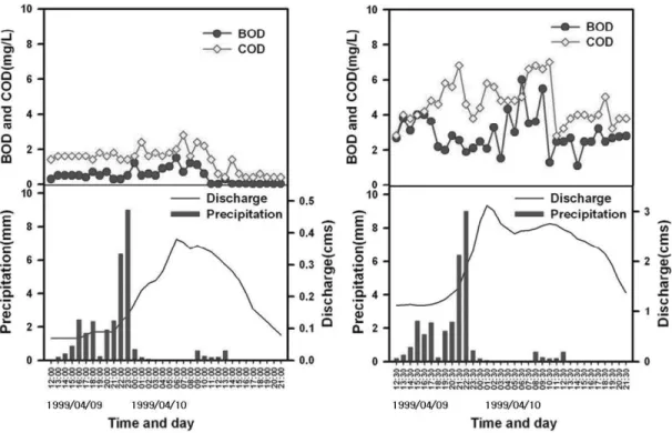 Fig. 7 Change in stream discharge, biochemical oxygen demand(BOD) and chemical oxygen demand(COD) concentration at upstream(St