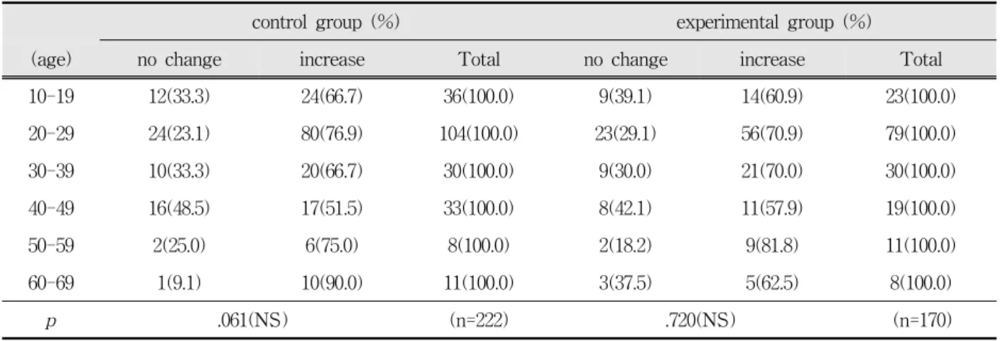 Table  4.  Distribution  of  pain  activity  by  age