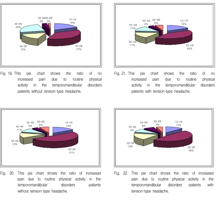 Fig. 19. This  pie  chart  shows  the  ratio  of  no  increased  pain  due  to  routine  physical  activity  in  the  temporomandibular  disorders  patients  without  tension-type  headache.