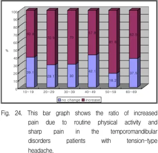 Fig.  23.  This  bar  graph  shows  the  ratio  of  increased  pain  due  to  routine  physical  activity  and  sharp  pain  in  the  temporomandibular  disorders  patients  without  tension-type  headache