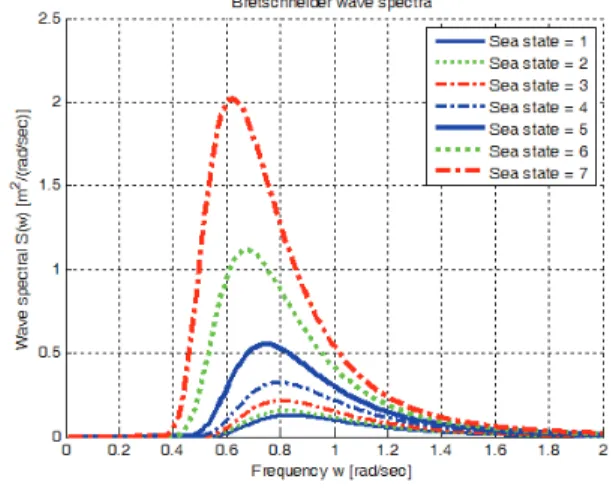 Fig. 2. Outline of 6-DOF program.