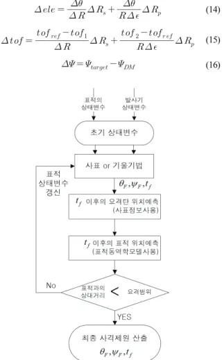 Fig. 10. Definitions of inertial frame and body frame.