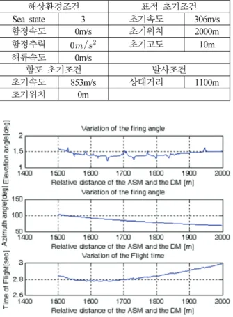 Fig. 12. Variation of aiming point calculated by present states.