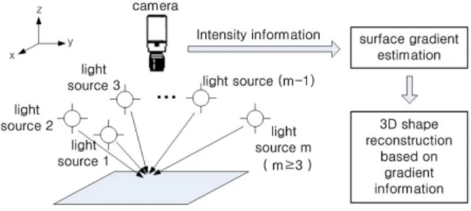 Fig. 1. Brief description of photometric stereo method.