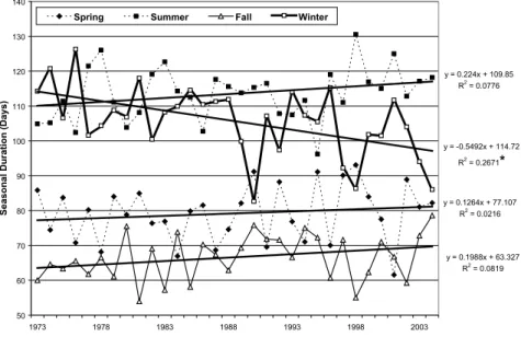 Table 4. Changes in average seasonal onset and duration across 61 weather stations in South Korea