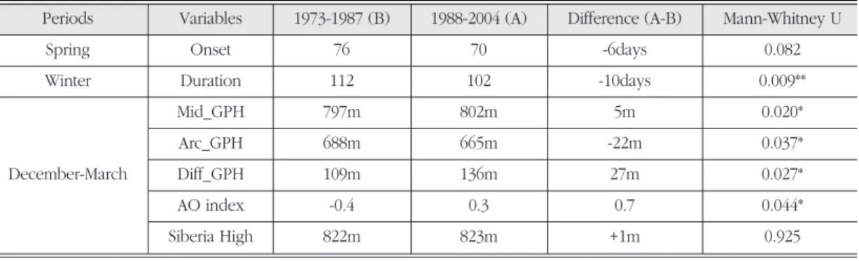 Table 5. Changes in average geopotential heights at 925hPa in the midlatitude region (70-160°E, 30-50°N) (Mid-GPH) and in the Arctic region (0-90°E, 65-85°N) (Arc_GPH), and the difference of goepotential heights between the midlatitude and Arctic regions (