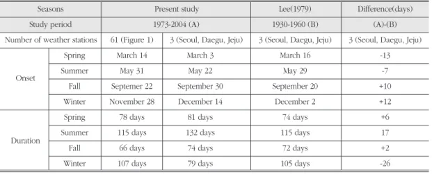Table 2. Long-term average of seasonal onset and duration across South Korea in this study and in Lee (1979)’ s study.