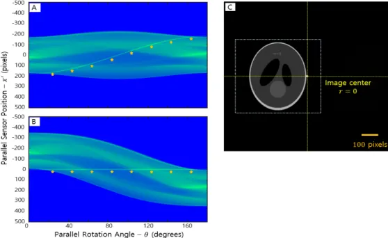 Fig. 4. The sinograms and the reconstructed images when the vertical and horizontal errors were given  in (A) 0.2 mm, (B) 0.4 mm, (C) 1.0 mm width.