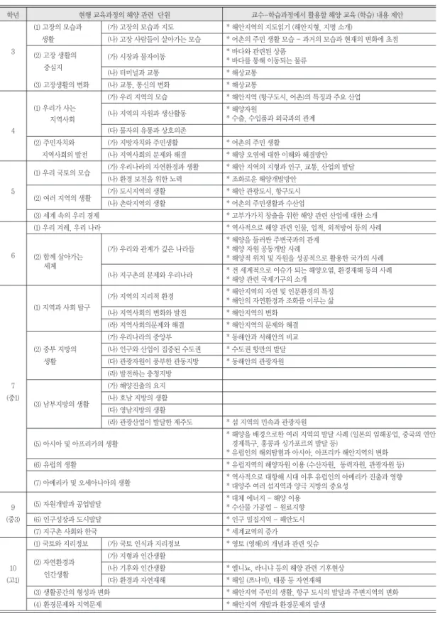 표 8. 지리 교수-학습과정의 해양 교육 방안 학년 현행 교육과정의 해양 관련 단원 교수-학습과정에서 활용할 해양 교육 (학습) 내용 제안 (1) 고장의 모습과 (가) 고장의 모습과 지도 * 해안지역의 지도읽기 (해안지형, 지명 소개) 생활 (나) 고장 사람들이 살아가는 모습 * 어촌의 주민 생활 모습 - 과거의 모습과 현재의 변화에 초점 3 (2) 고장 생활의 (가) 시장과 물자이동 * 바다와 관련된 상품 * 바다를 통해 이동되는 물류 중심지 (나) 터
