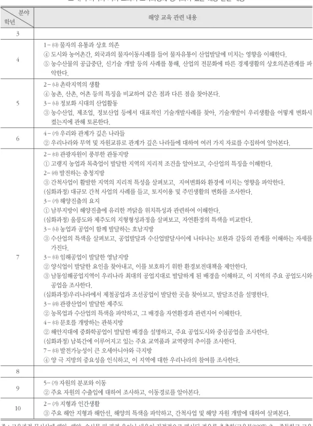 표 4. 우리나라 지리 교과의 교육과정에 명시되어 있는 해양 관련 내용 분야 학년 해양 교육 관련 내용 3 1- ㈐ 물자의 유통과 상호 의존 4 ④ 도시와 농어촌간, 외국과의 물자이동사례를 들어 물자유통이 산업발달에 미치는 영향을 이해한다