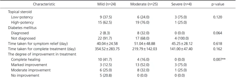 Table 1. Characteristics of the patients at T 0