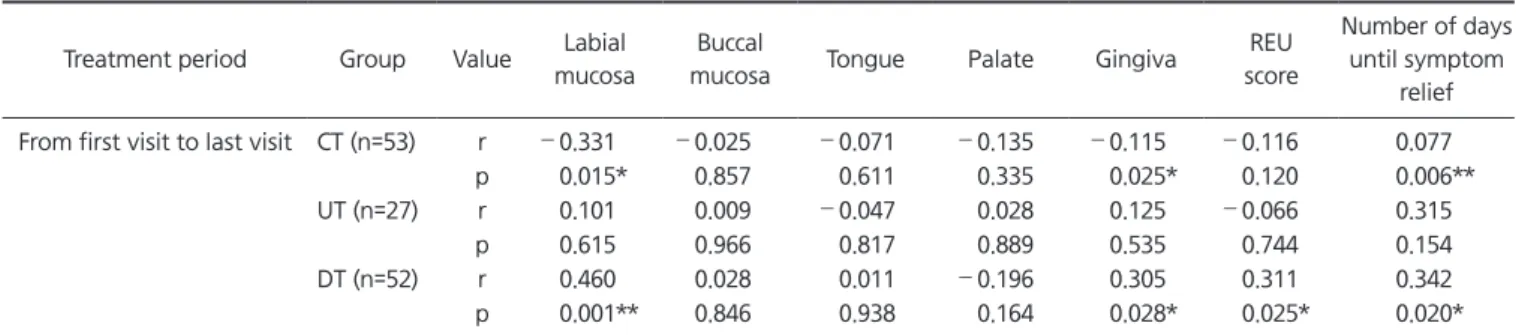 Table 3. Differences in characteristics of patients according to treatment progress 