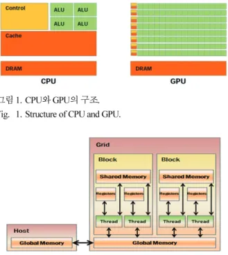 그림 는 이러한 2 CPU 와 GPU 간의 데이터 교환 및 GPU 의 메모리구조를 보다 쉽게 이해할 수 있도록 도와준다[7]. 는 다수의 코어를 하나의 클러스터로 구성한GPUCUDA 로 구성된다 원래 이 명칭은MP(Multiprocessors)