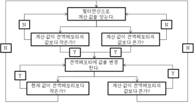Fig. 9. Data synthesis algorithm for normalization.