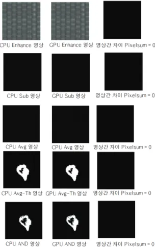 Fig. 12. Experimental results verified the GPU and CPU.