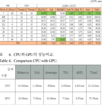 표 5. 3×3 마스크의 최적화후 수행시간 .